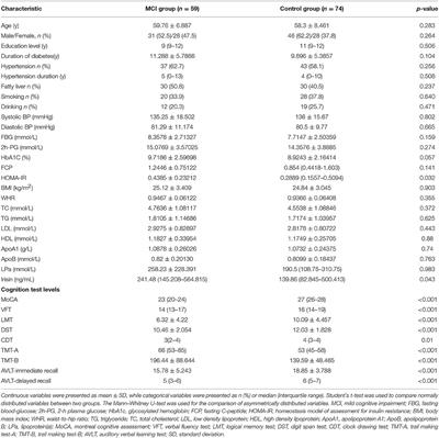 In Addition to Poor Glycemic Control, a High Level of Irisin in the Plasma Portends Early Cognitive Deficits Clinically in Chinese Patients With Type 2 Diabetes Mellitus